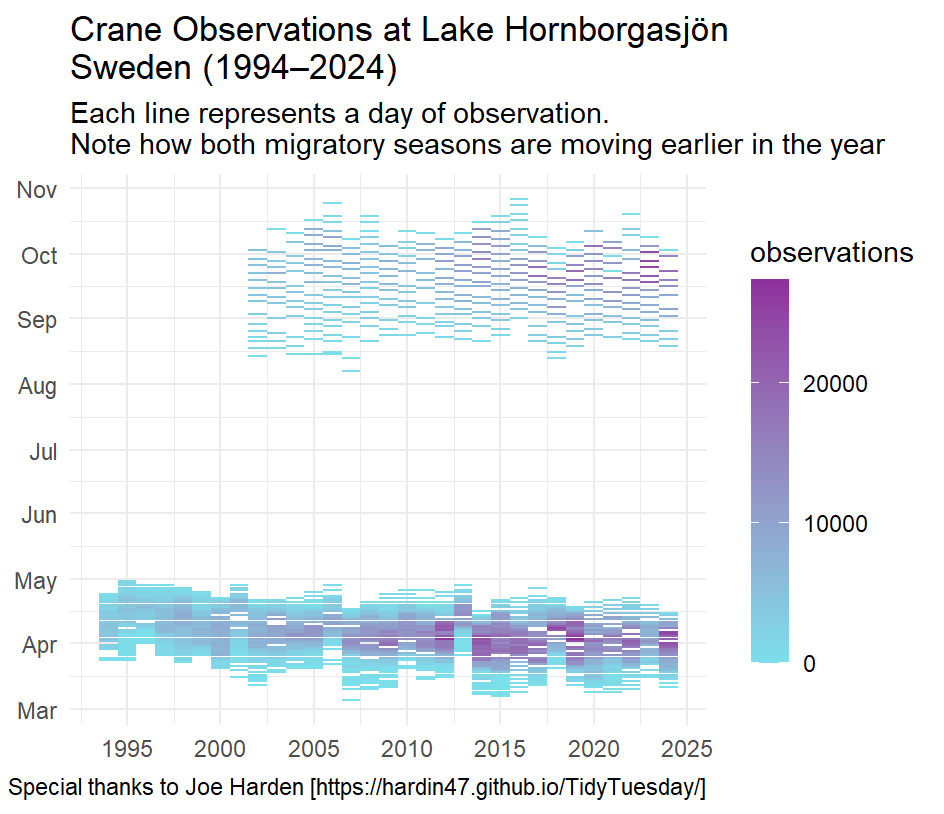 Crane Observations at Lake Hornborgasjön, Sweden
