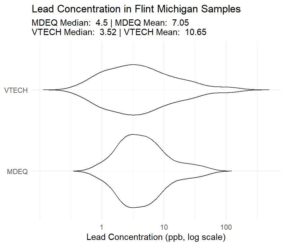 Flint Michigan Water Quality