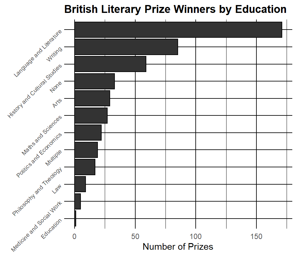British Literary Prize Winners